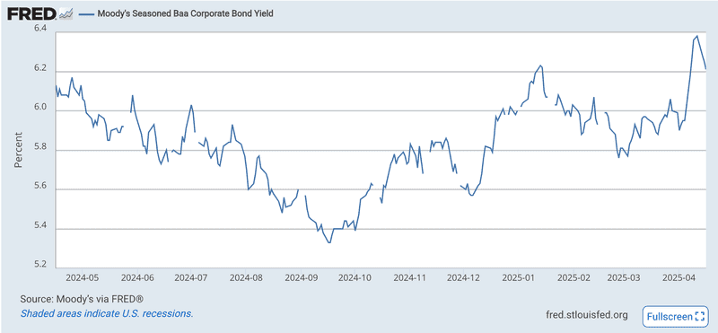 Moody's Seasoned Baa Corporate Bond Yield (DBAA)
