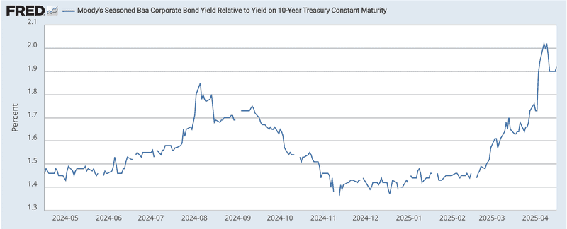 Moody's Seasoned Baa Corporate Bond Yield Relative to Yield on 10-Year Treasury Constant Maturity